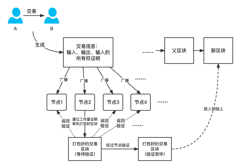 交易流程