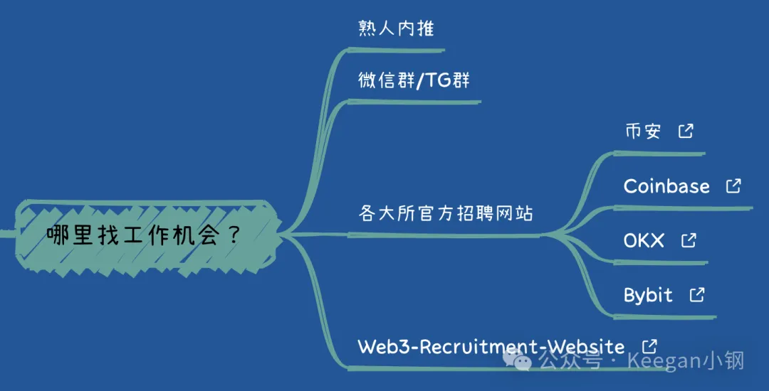 【转型web3开发第一课】图文版 