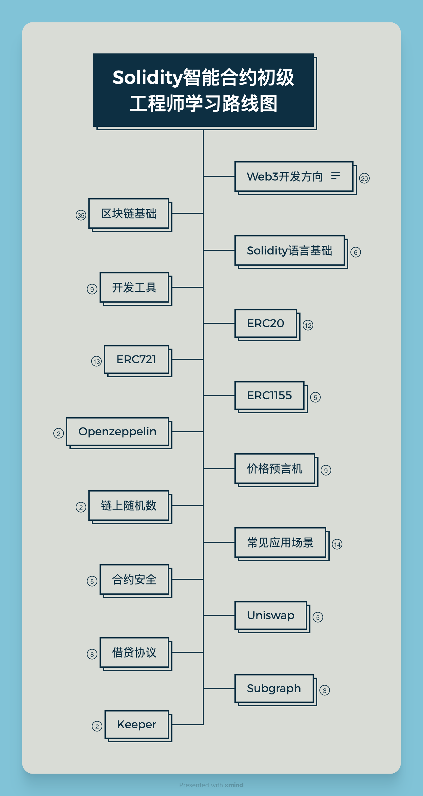 Solidity智能合约初级工程师学习路线图.png