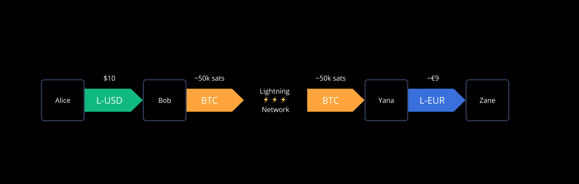 sender-and-recipient-do-not-need-to-transact-in-the-same-asset-type