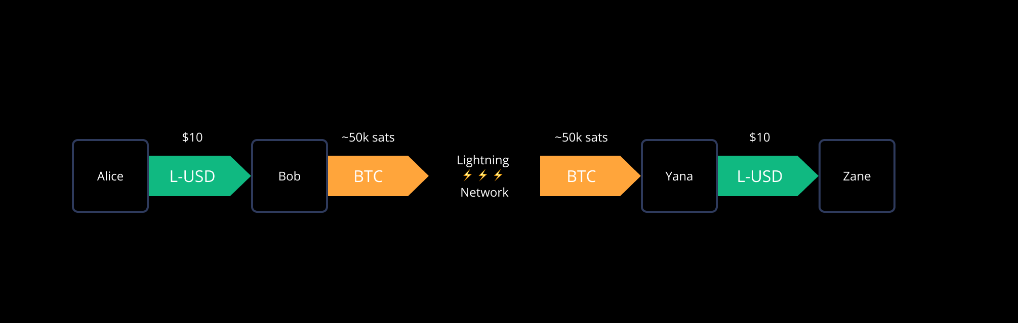 an-example-of-a-taproot-assets-payment-in-which-the-receiver-opts-to-receive-the-same-asset-type