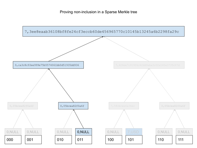 proving-non-inclusion-in-a-sparse-merkle-tree