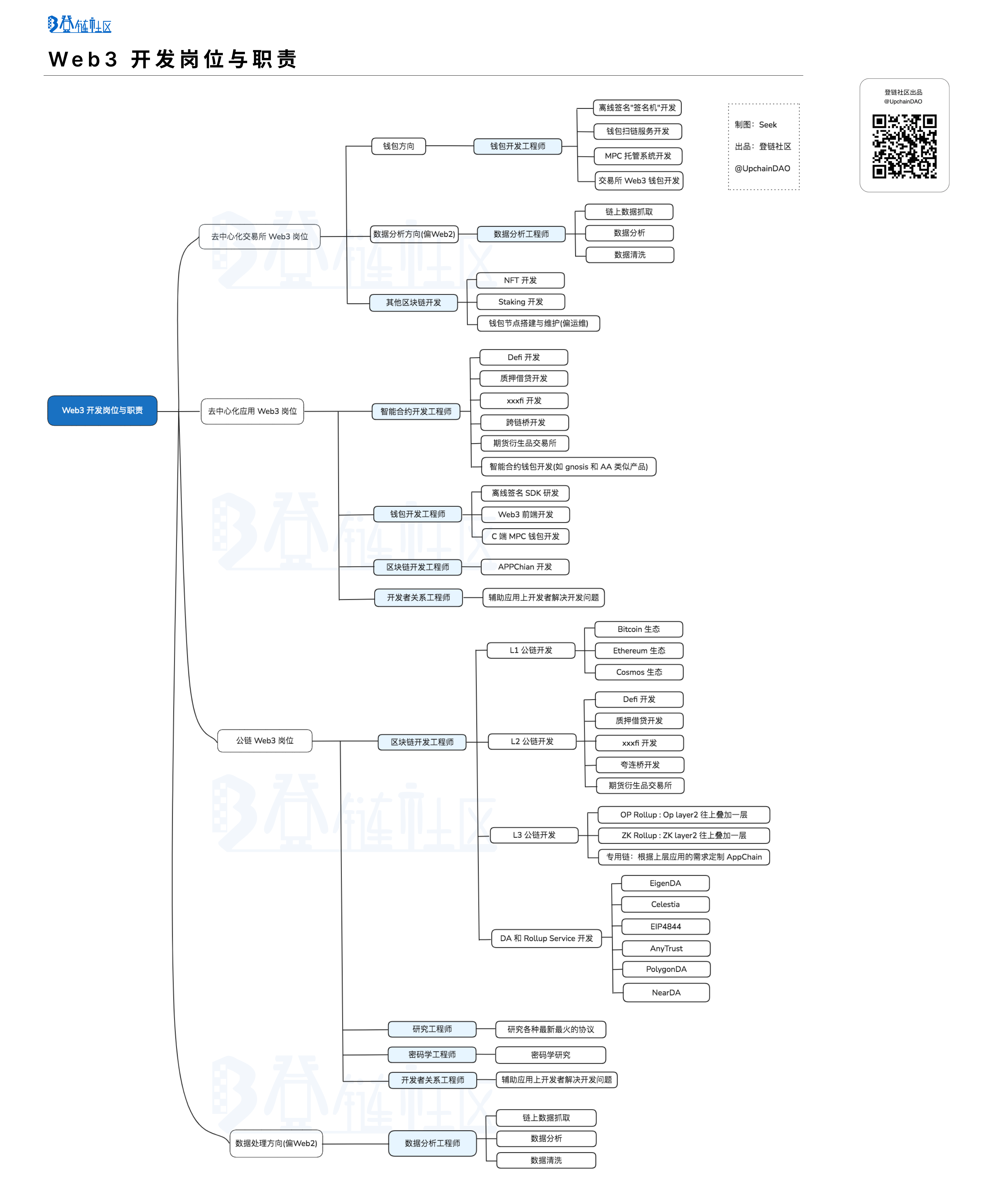 web3开发者岗位与职责
