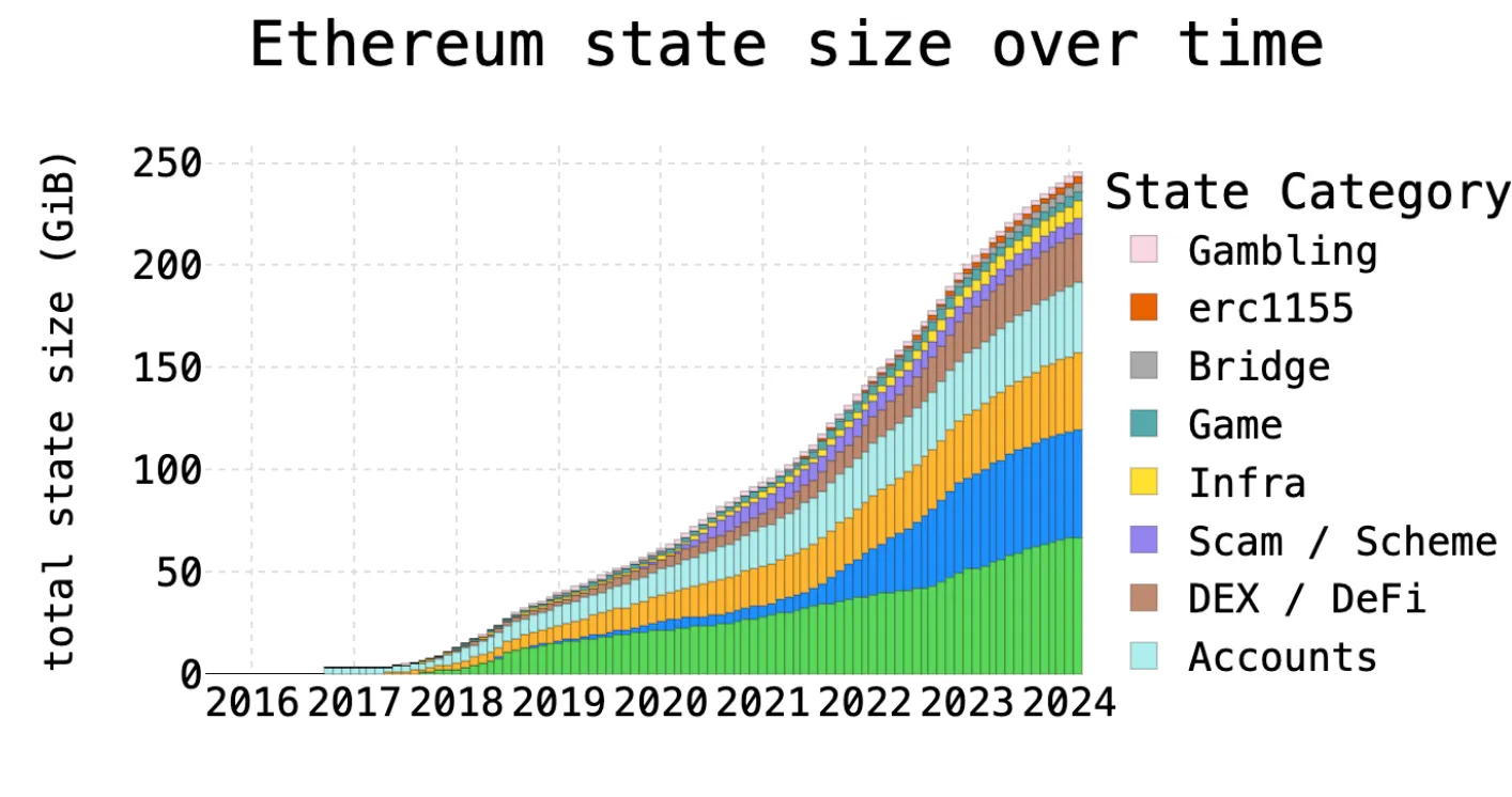 以太坊状态增长