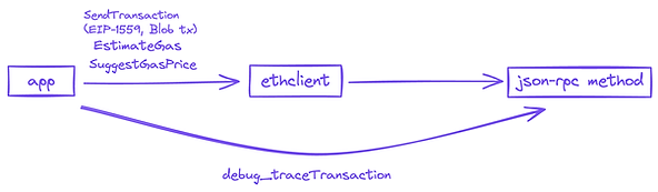 使用 ethclient 进行 json-rpc 调用的应用程序示意图