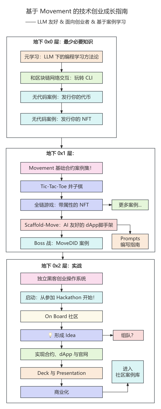 基于 Move 技术创业.png