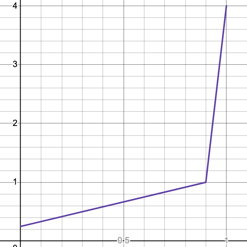 Morph Curve Fn