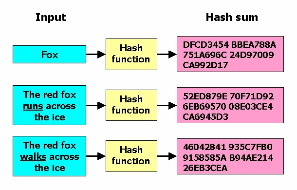 What’s a Hash Function