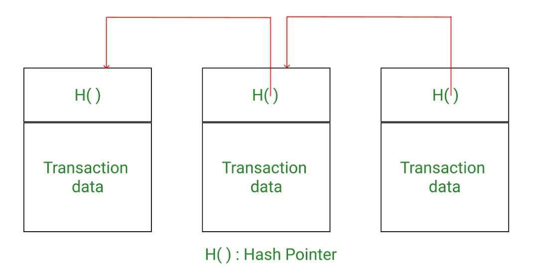 Blockchain Merkle Trees