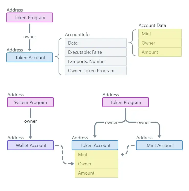 different type of account ownership