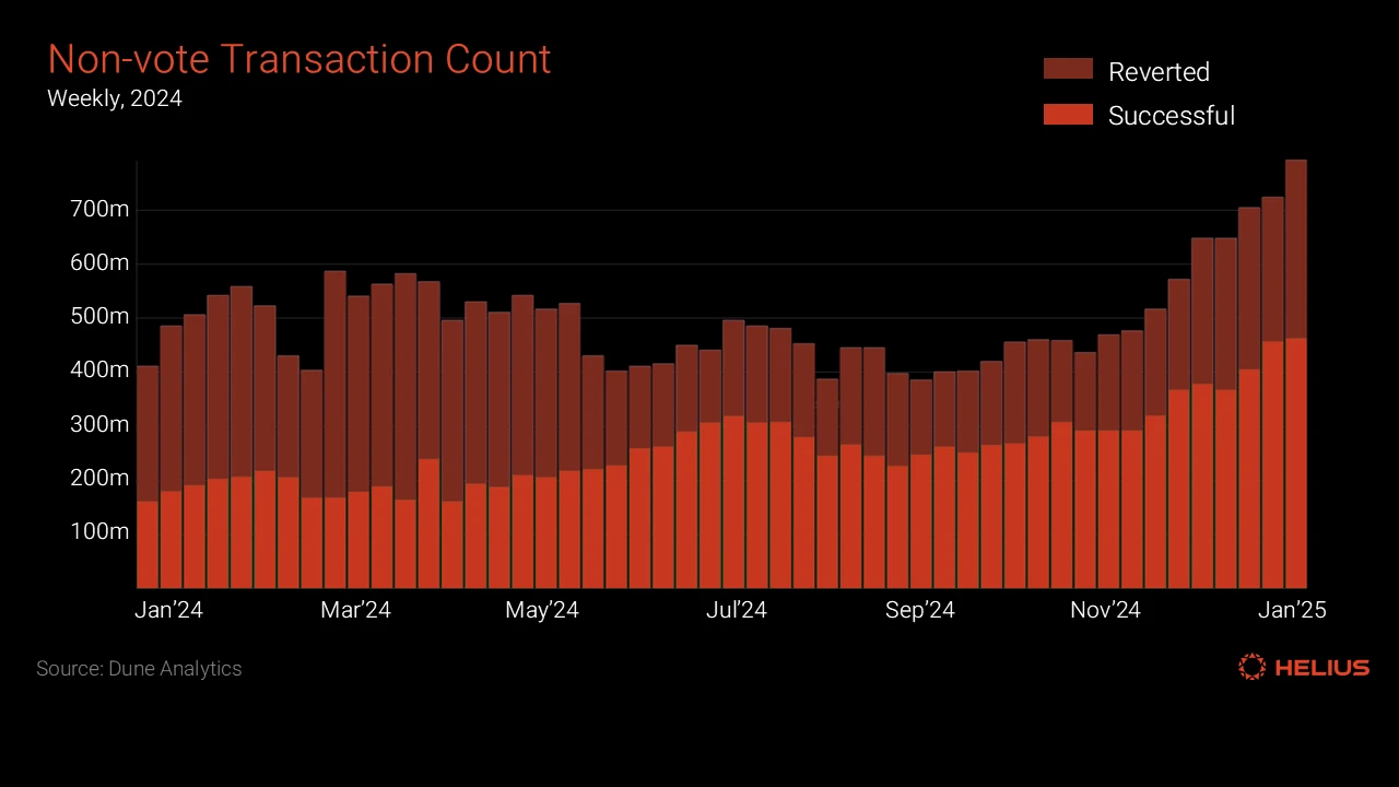 Non-vote Transactions Reverted Successful