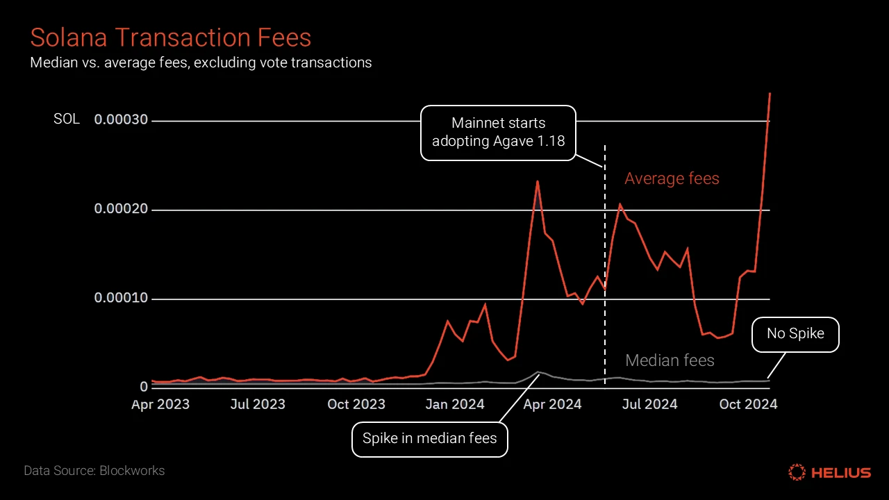 Solana Transaction Fee Median Vs Average