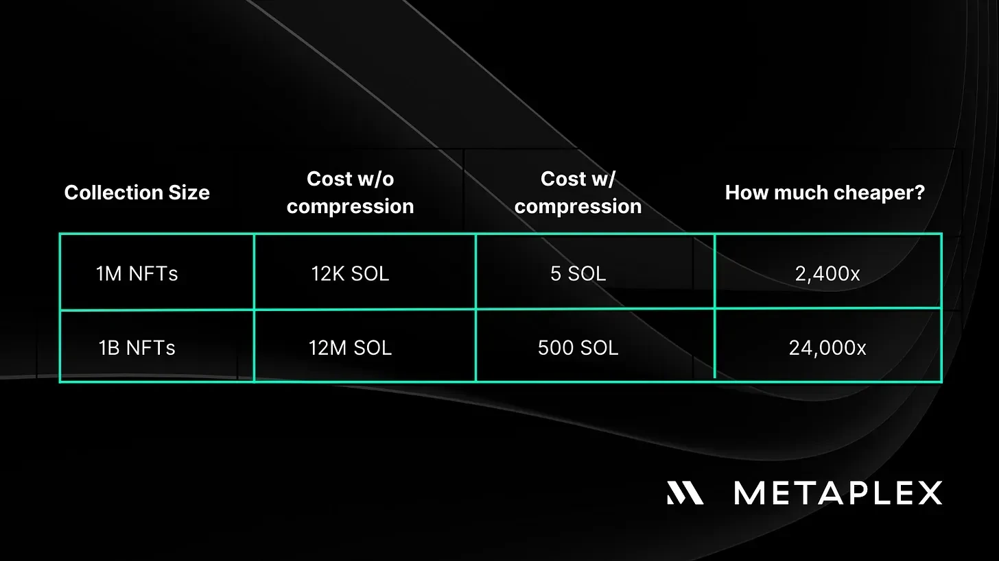 压缩NFT比Solana上的普通NFT便宜2,400到24,000倍