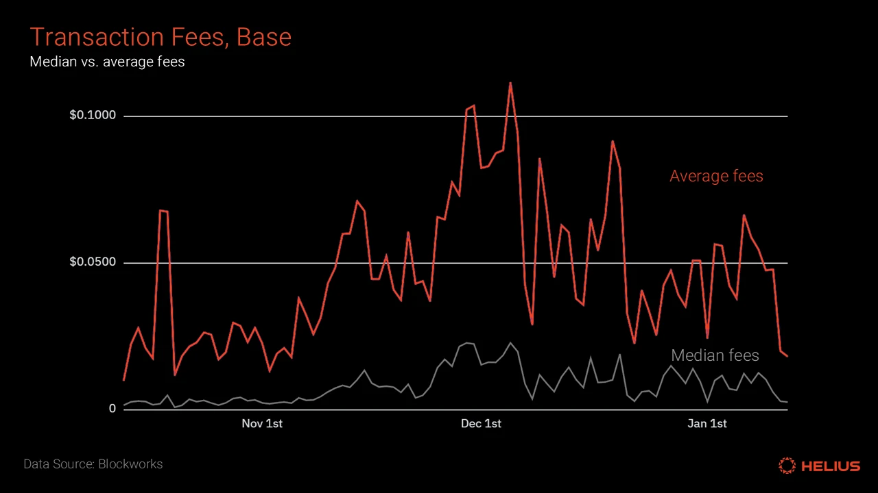 Transaction Fees Base