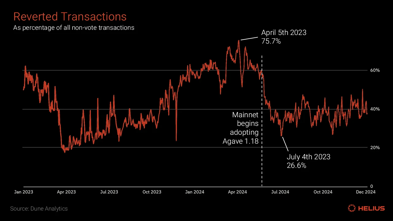 Reverted Transaction Rates