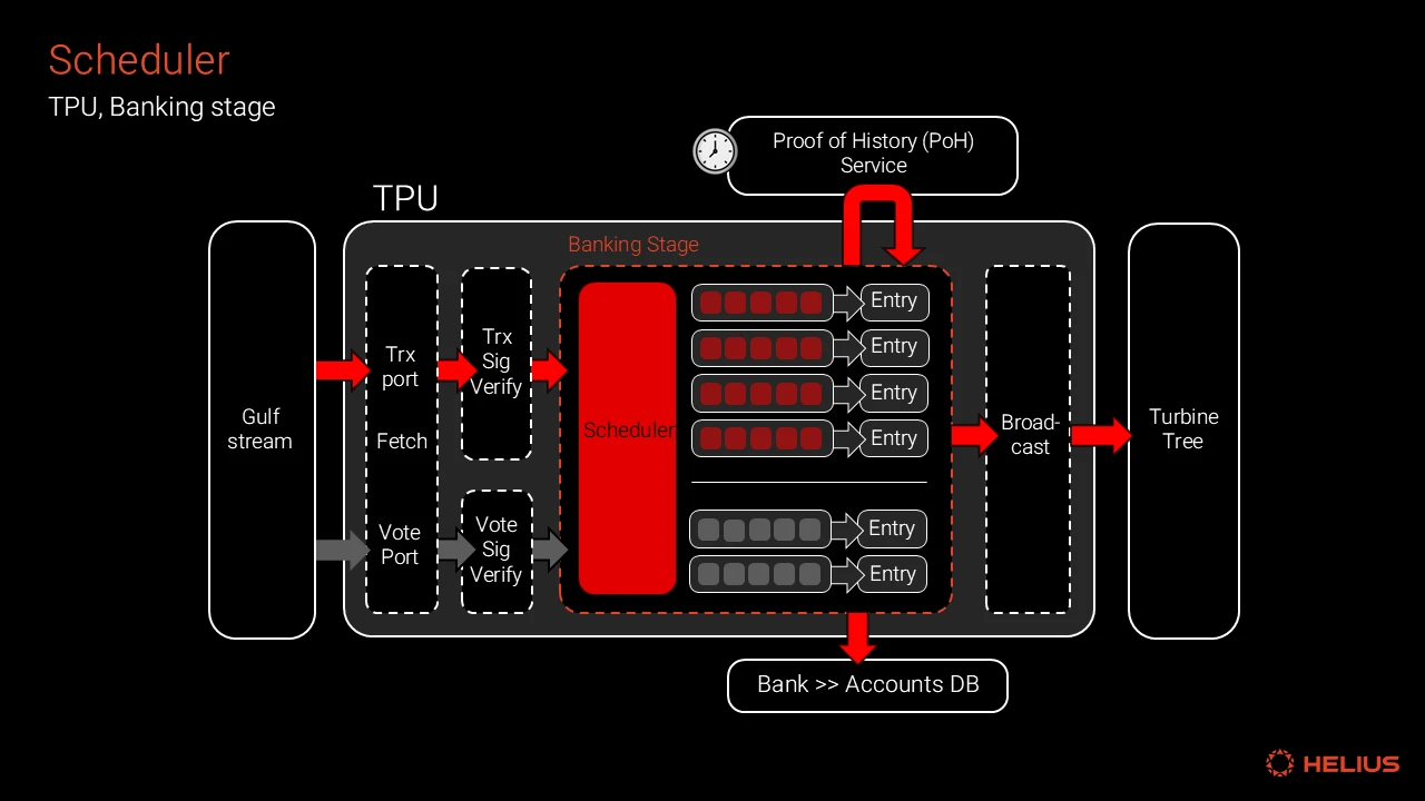 Scheduler Banking Stage TPU