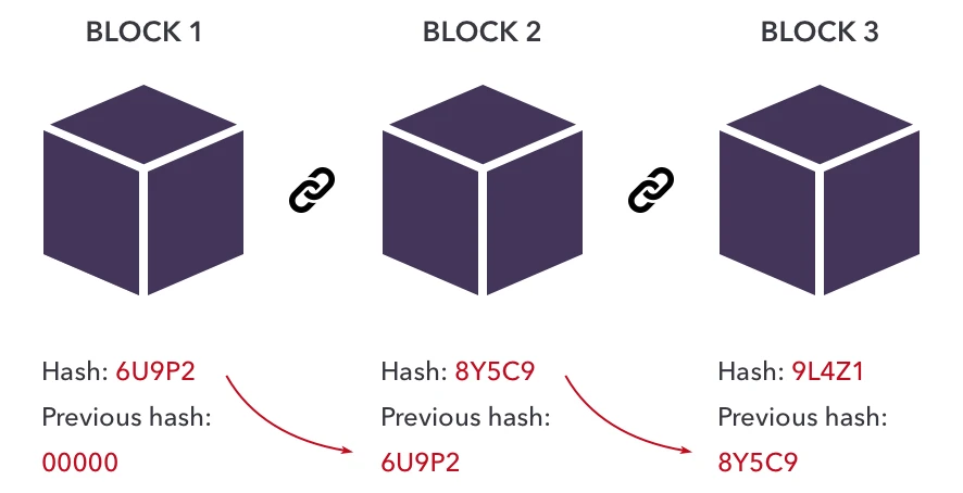 Hashing In Blockchain