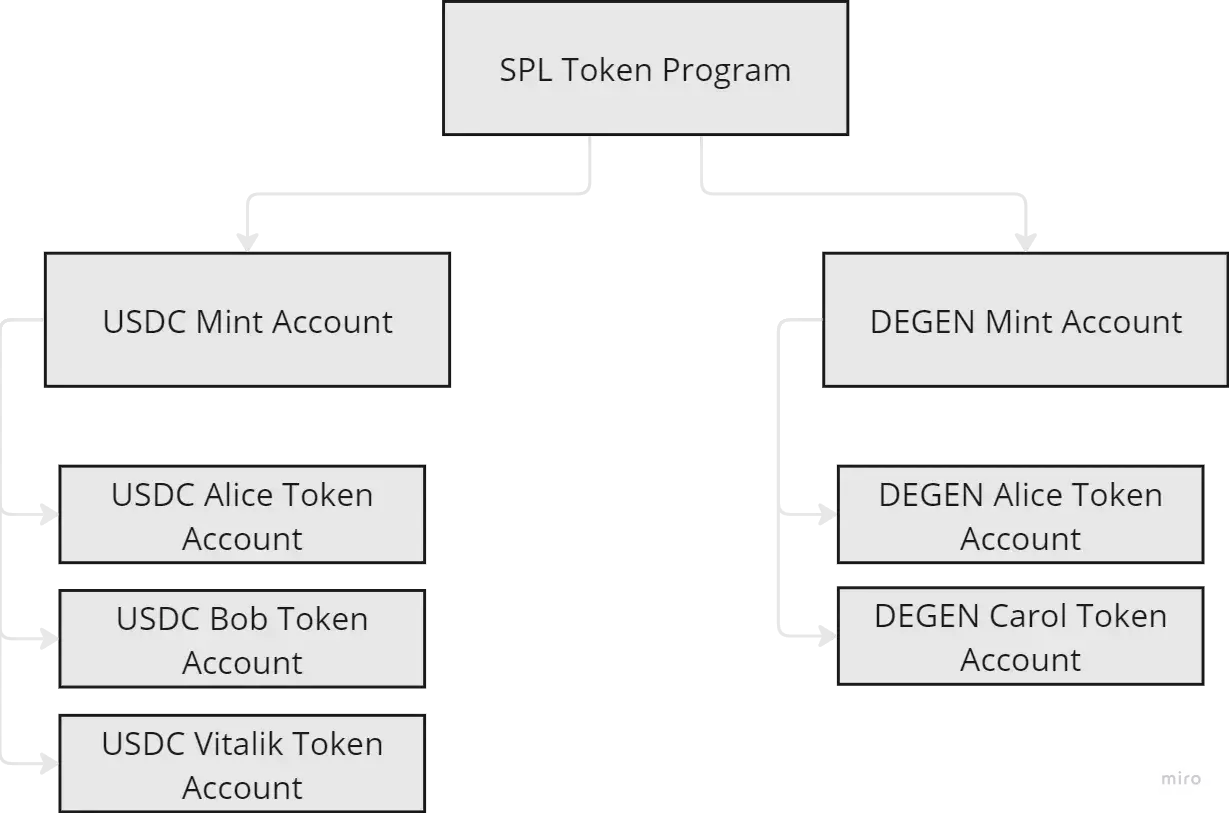 SPL Token Program and related accounts