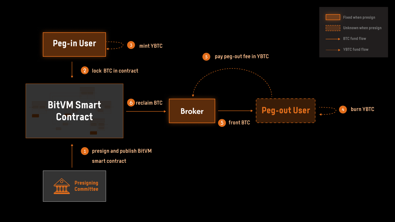 来源: https://blog.bitlayer.org/introducing_finality_bridge/