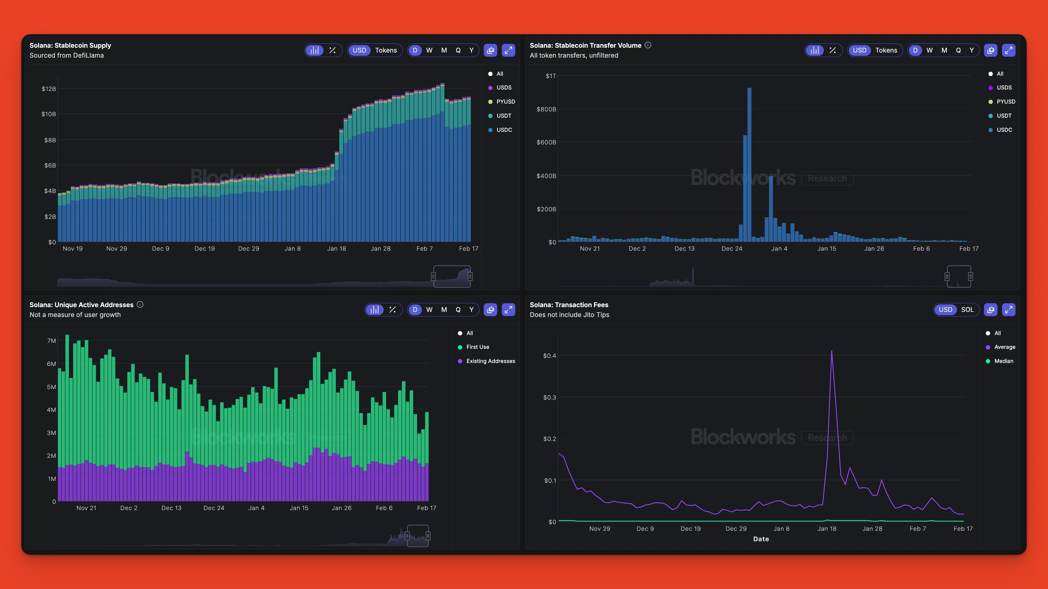 来自Blockworks Research的Solana链上指标仪表板