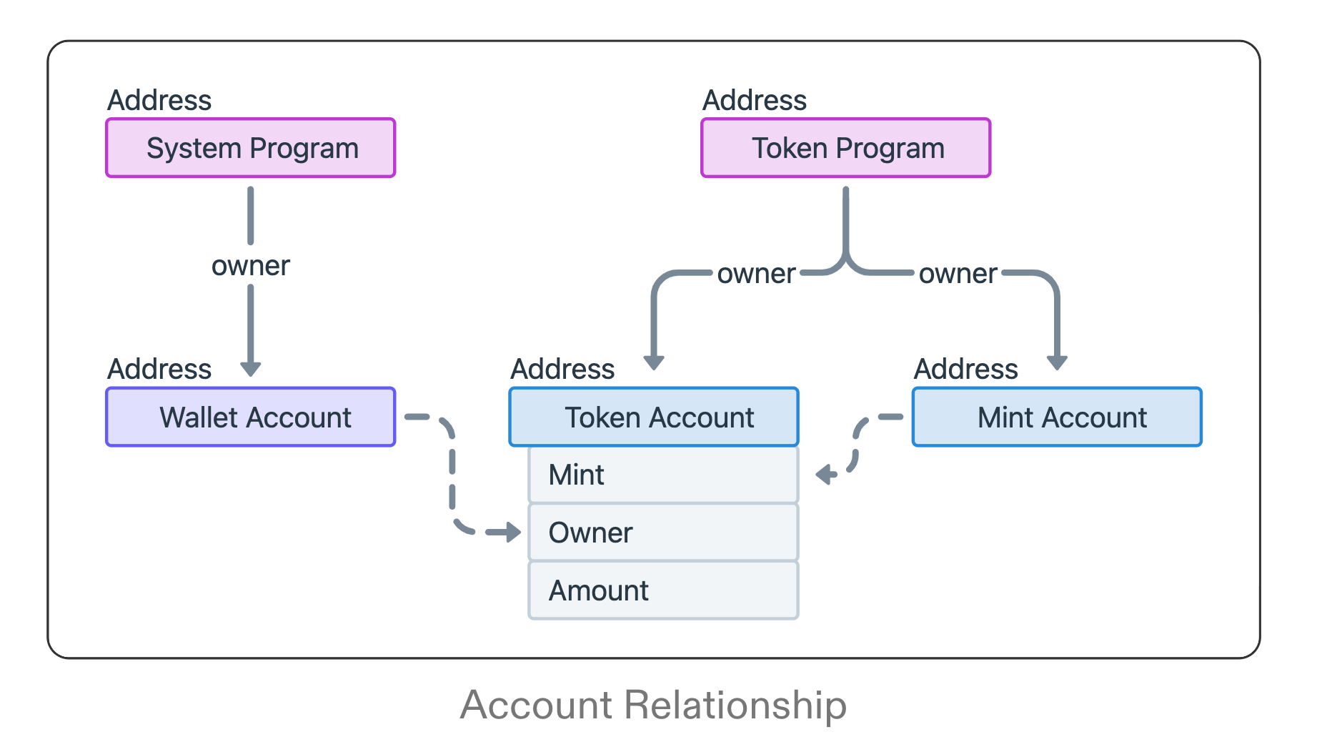 solana_token_account_relationship.png