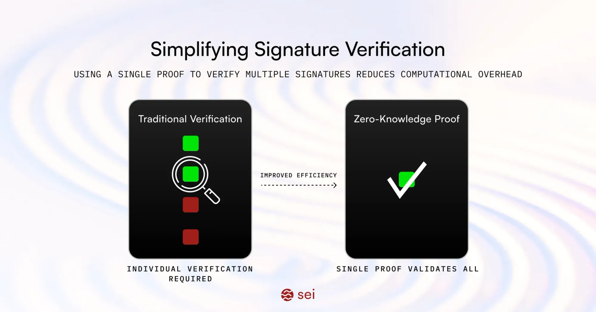 Optimizing ECDSA Signature Verification: Exploring Zero-Knowledge Proofs in the Sei Giga Blockchain