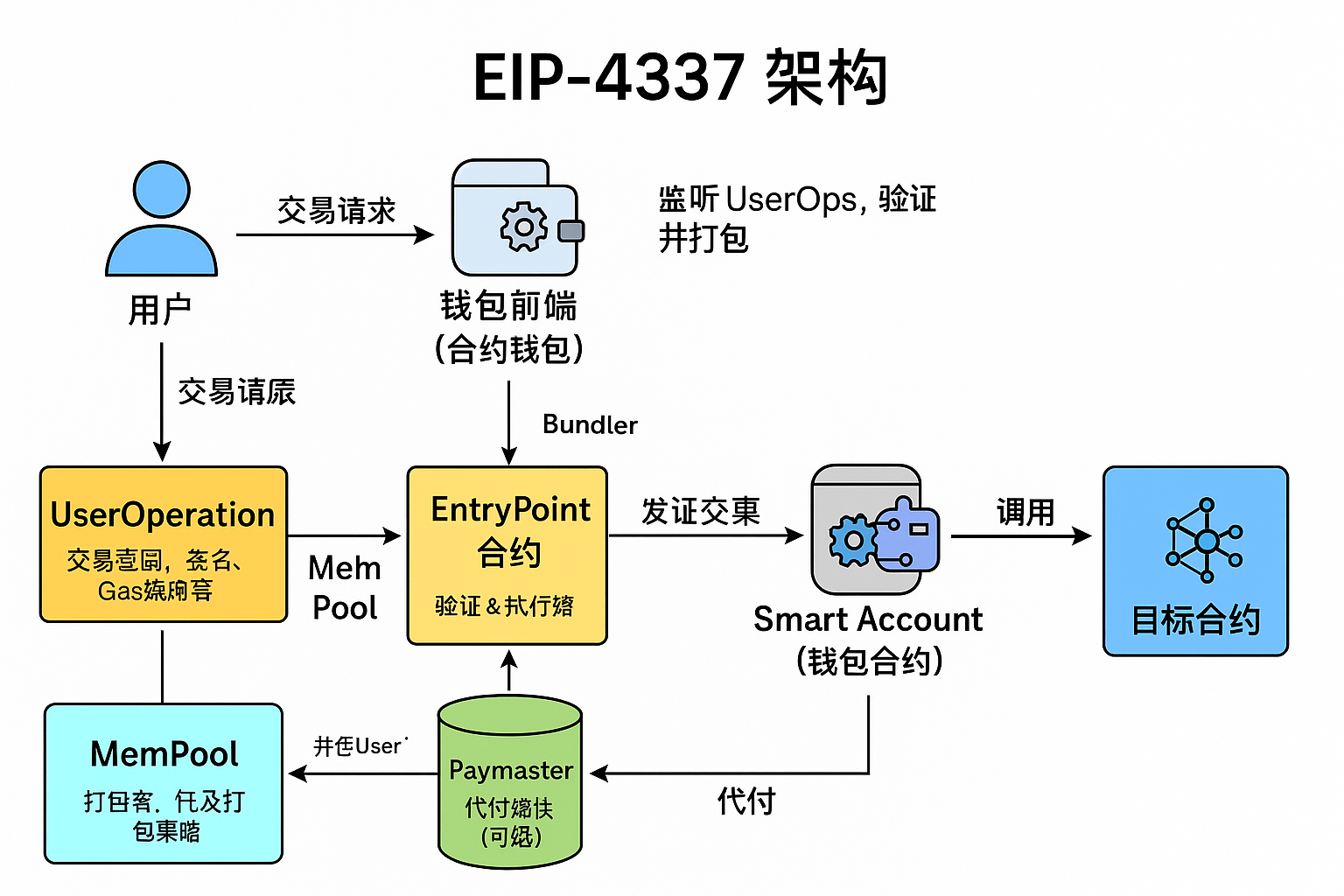 11_eip_4337_arthi.png