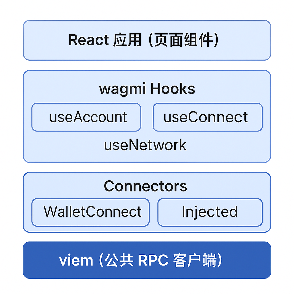 03_wagmi_viem.png