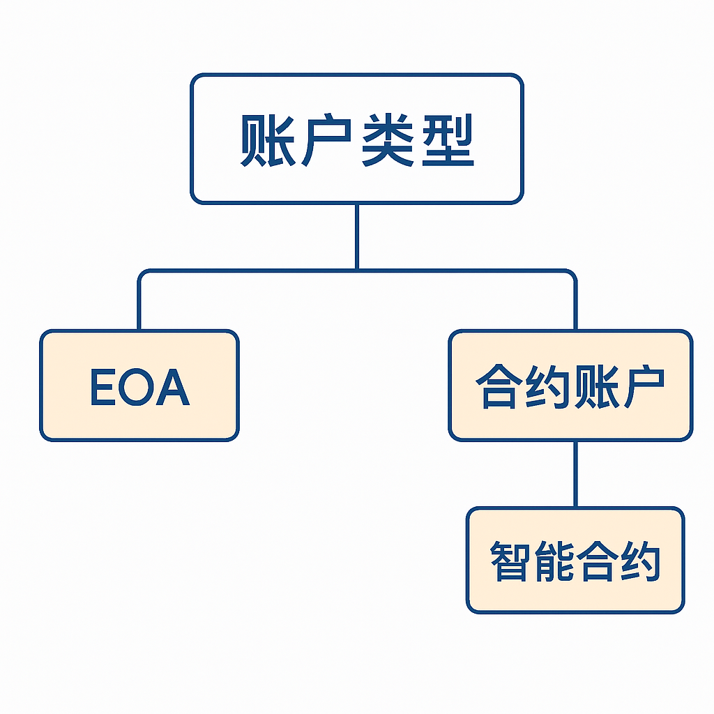 账户类型
