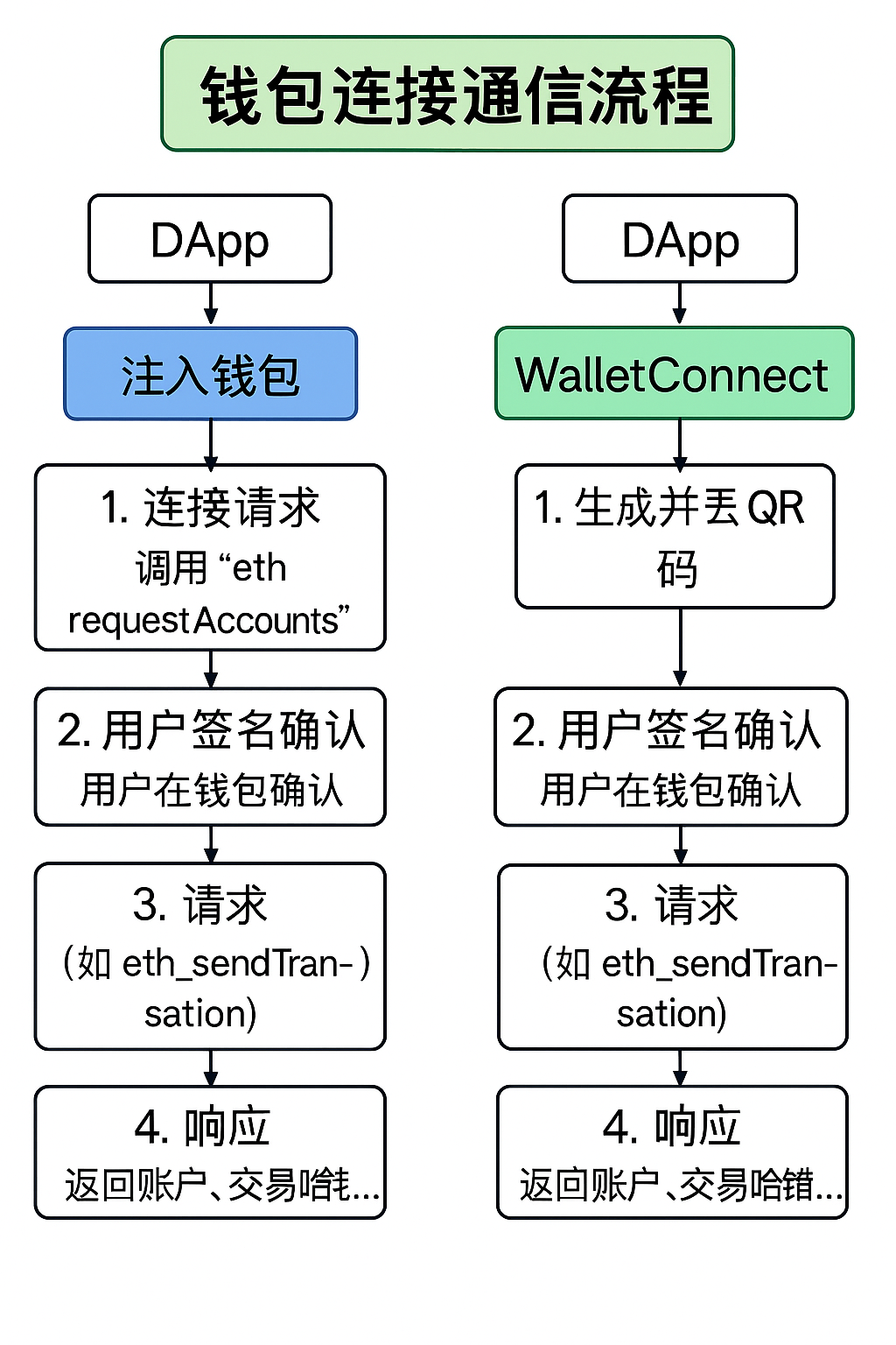 钱包链接通信流程