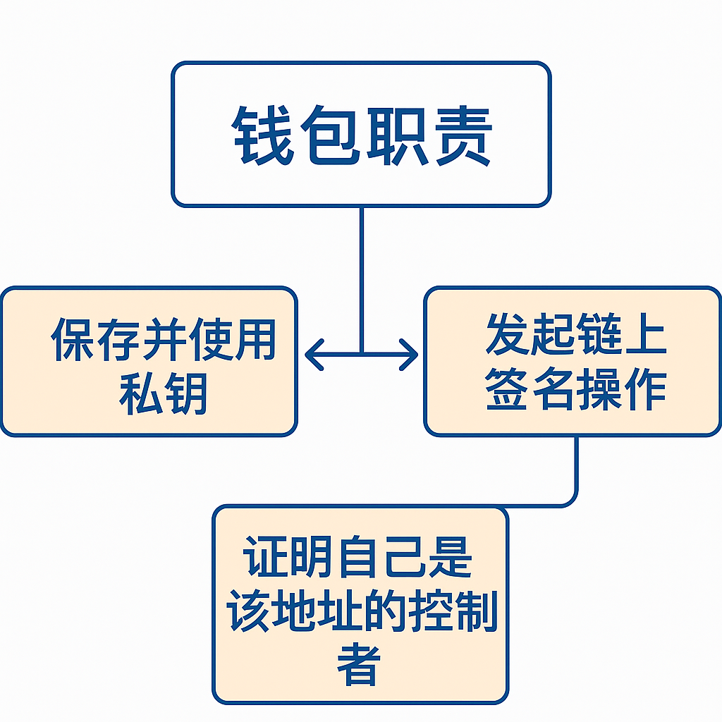 钱包职责