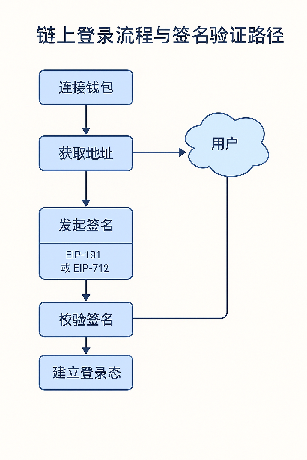 04_login_sign_process.png