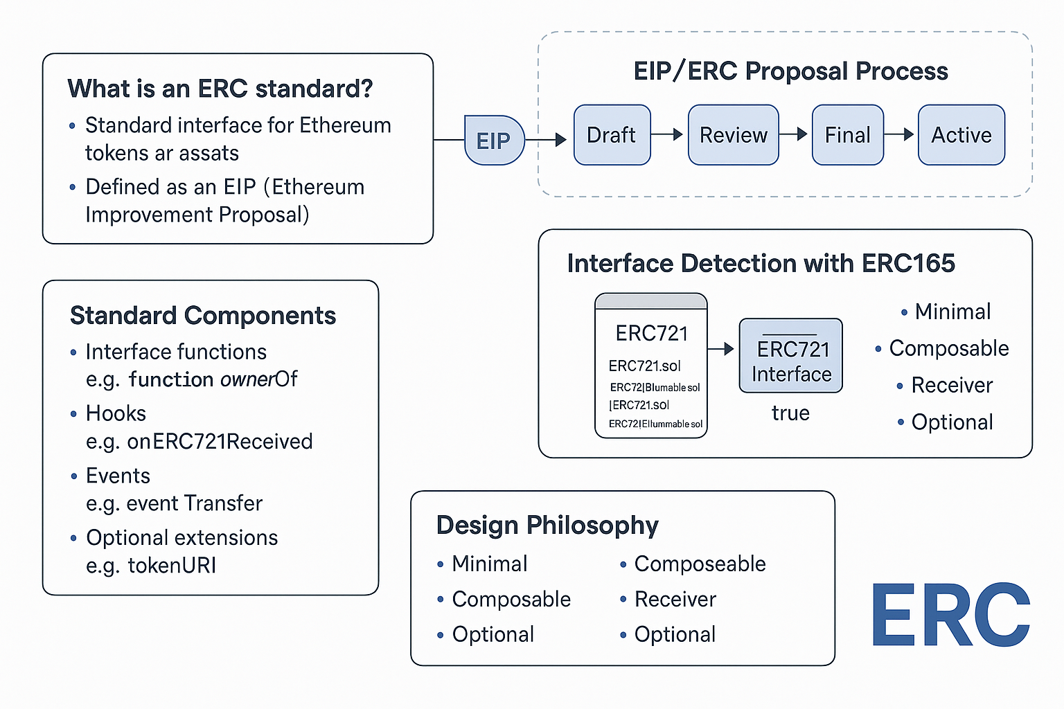 EIP/ERC提案流程