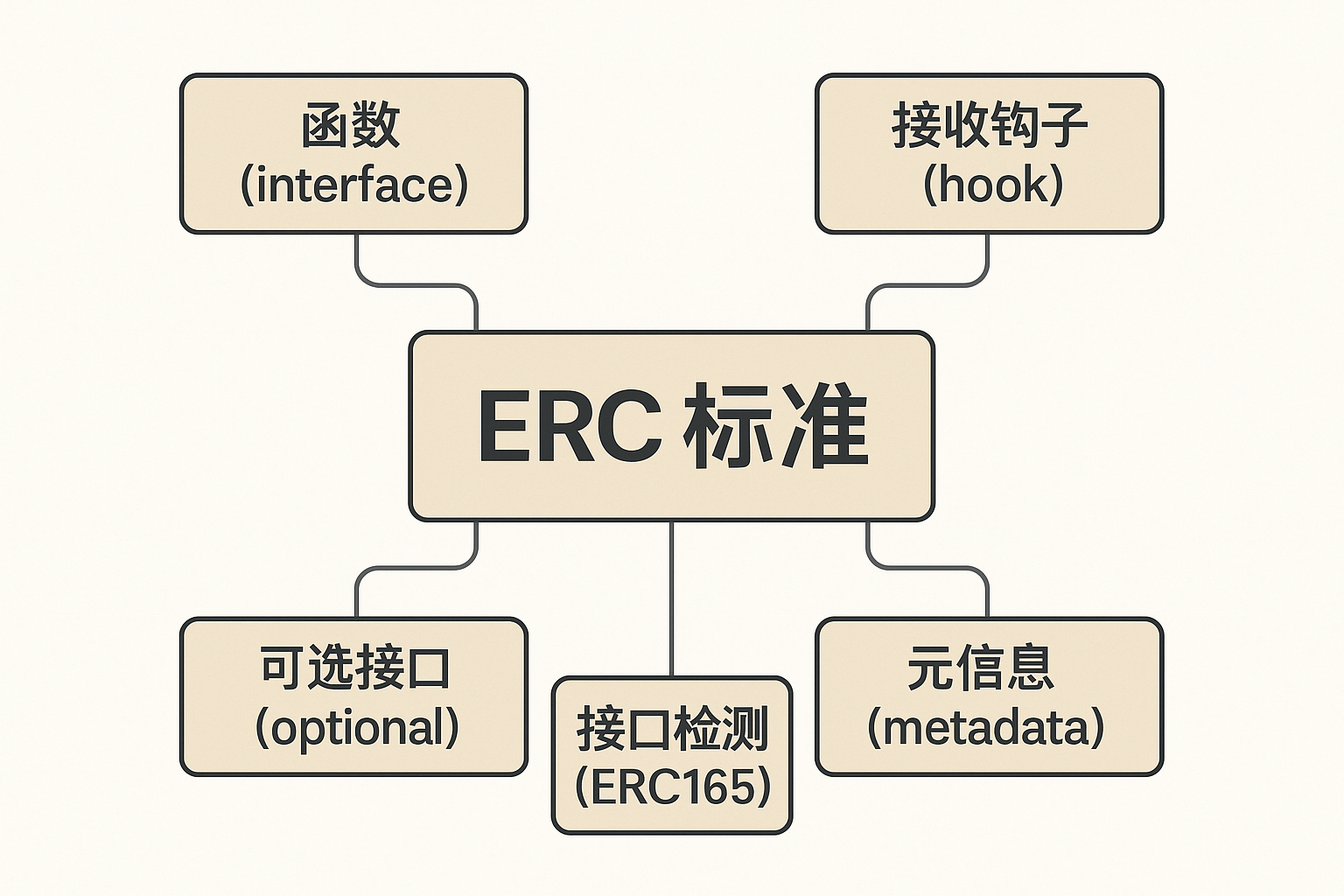 ERC标准要素