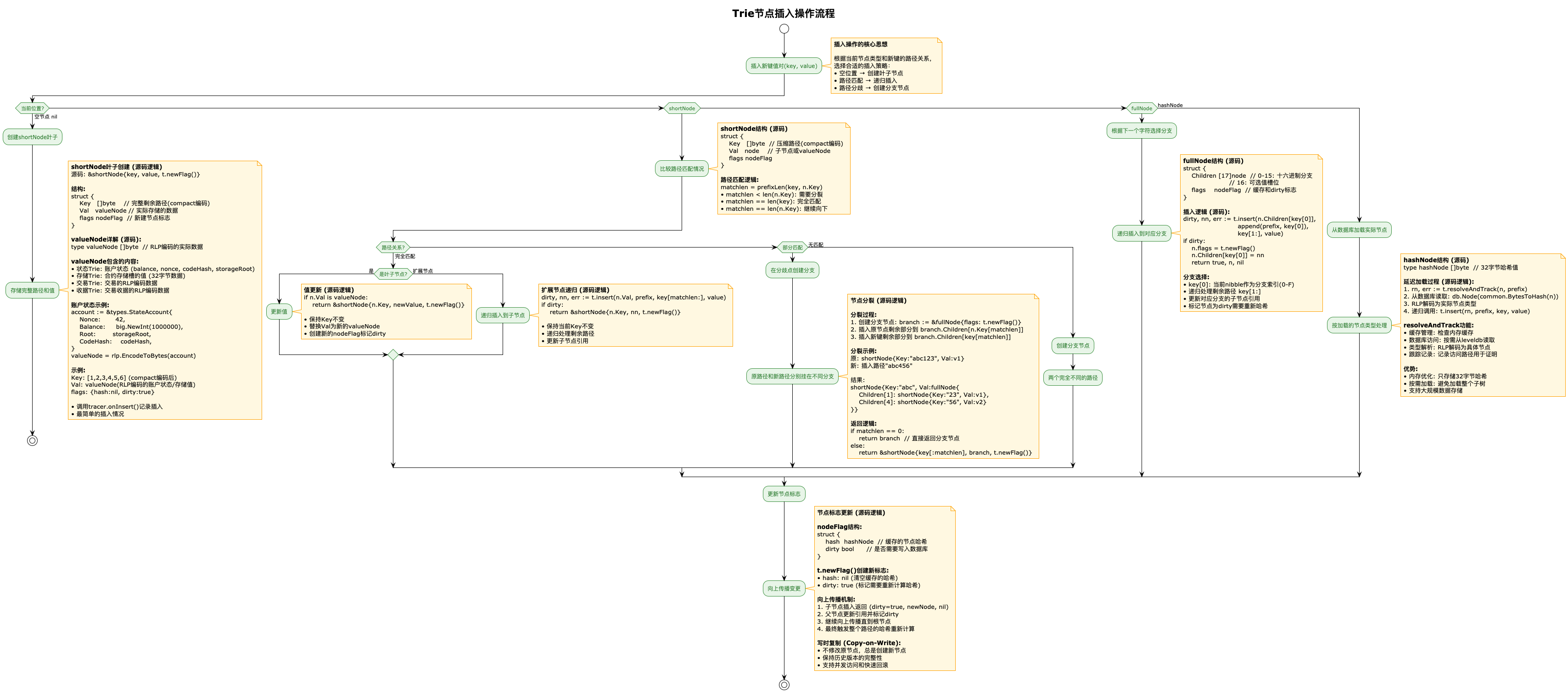 trie_nodes_insert_simple-Trie节点插入操作流程.png