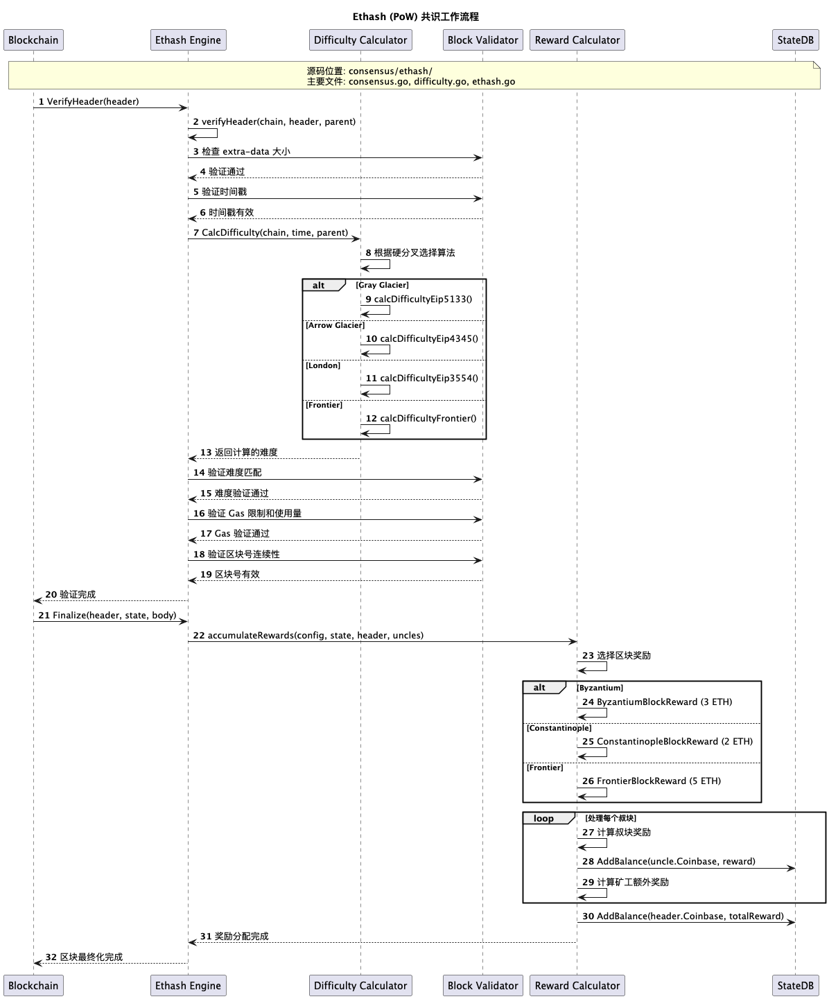 Ethash_Consensus_Workflow-Ethash (PoW) 共识工作流程.png