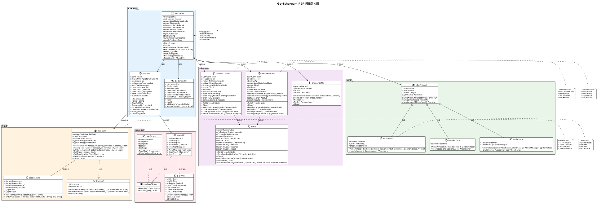 p2p_network_architecture-Go-Ethereum P2P 网络架构图.png