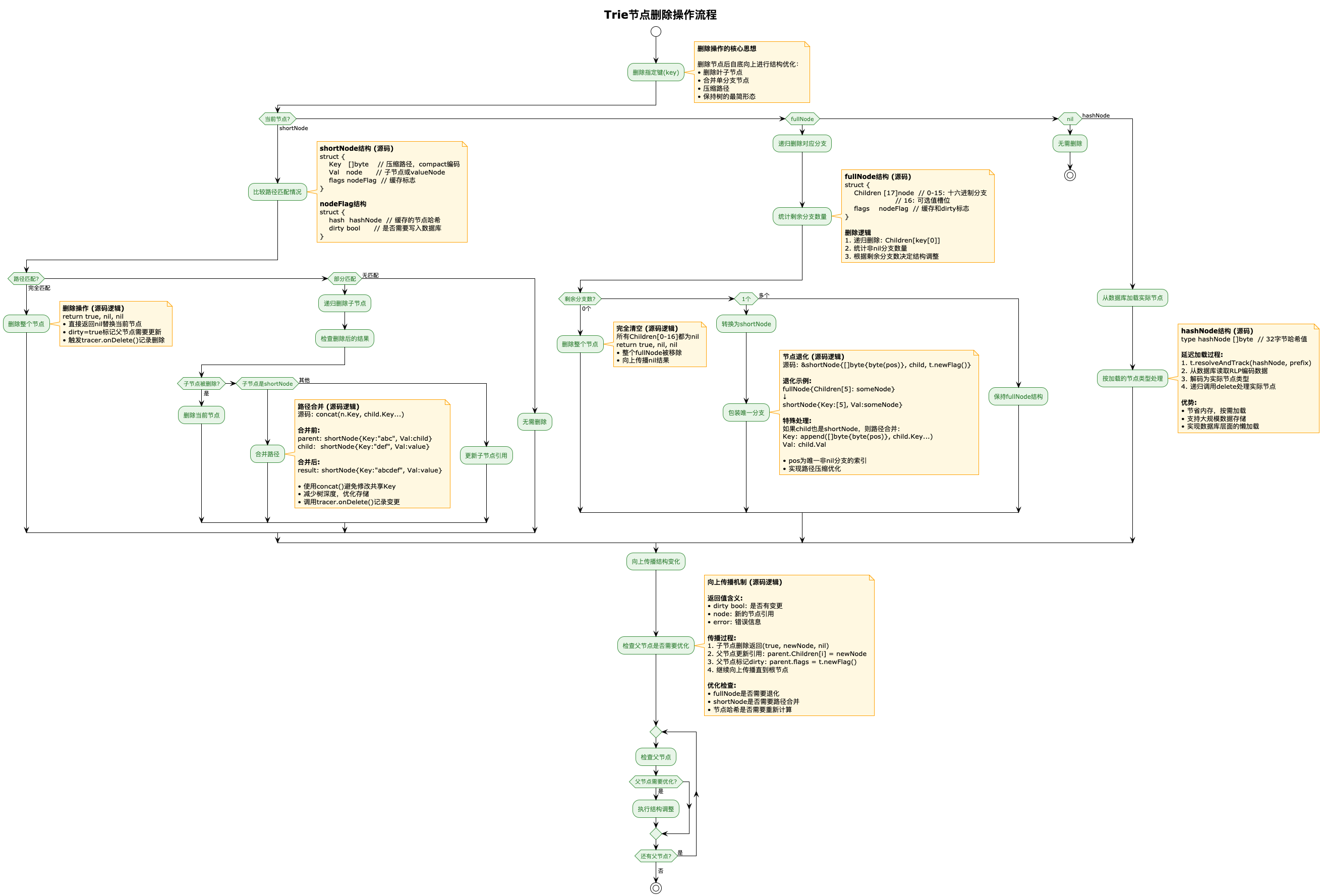 trie_nodes_delete_simple-Trie节点删除操作流程.png