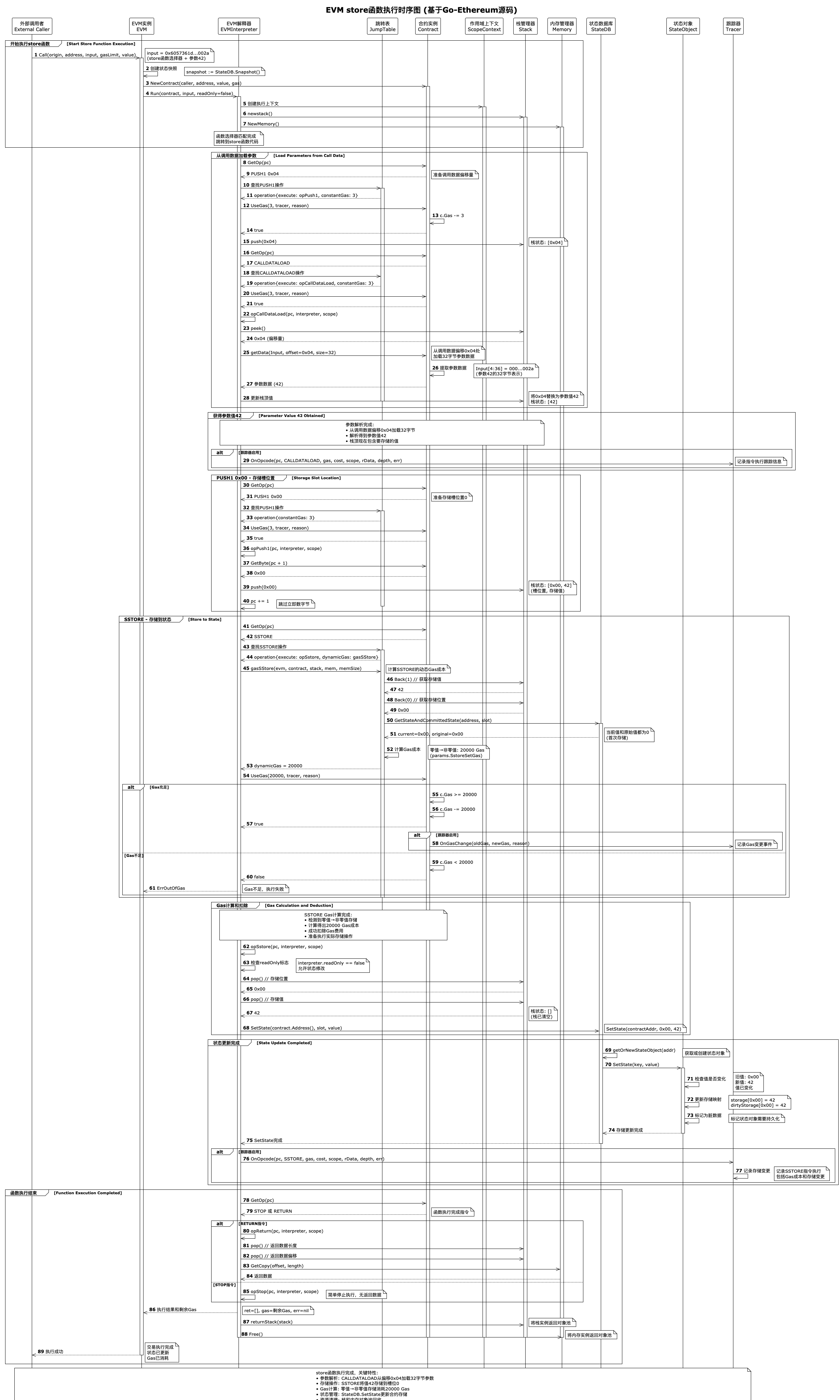 evm_store_function_execution-EVM store函数执行时序图 (基于Go-Ethereum源码).png