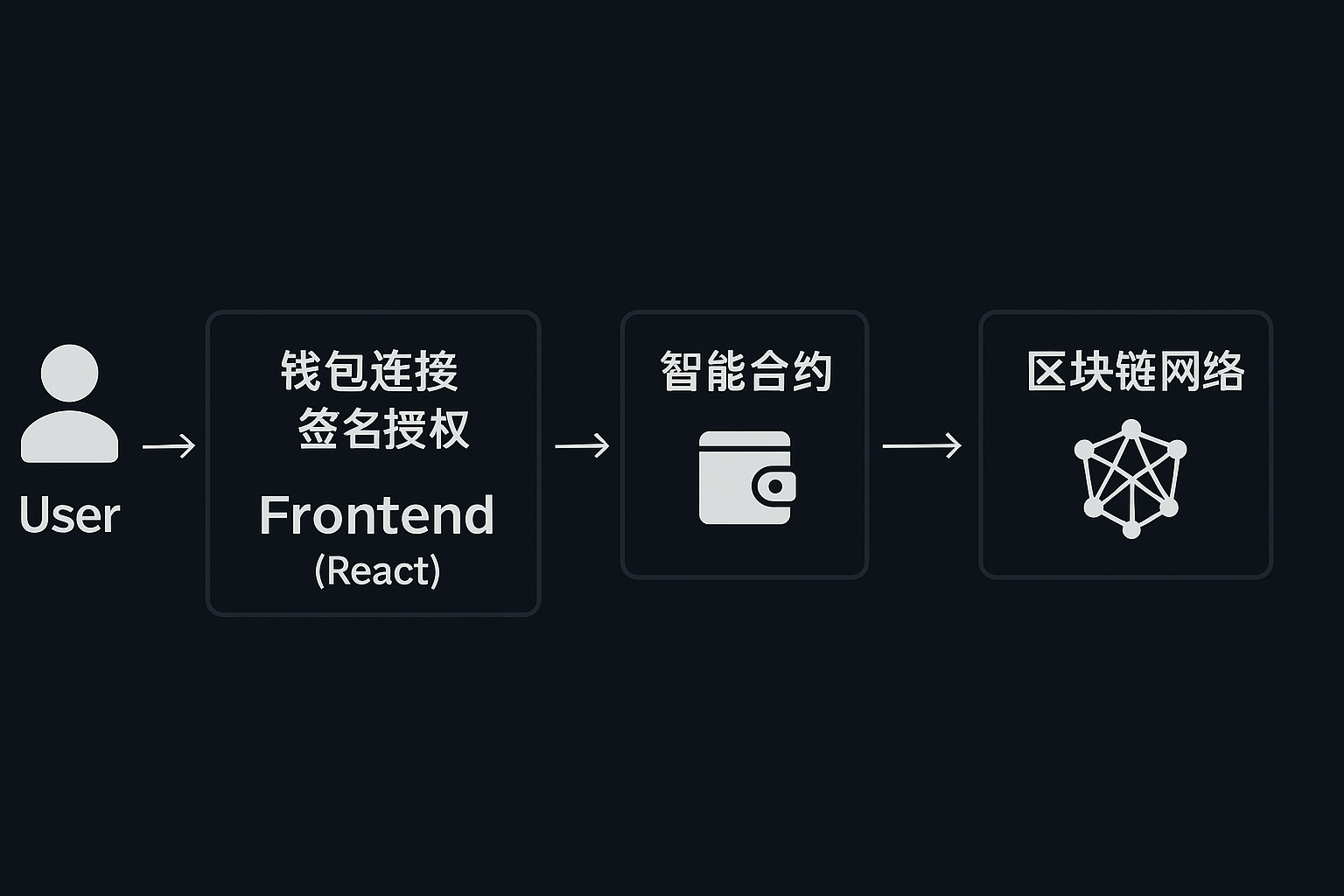 Dapp架构
