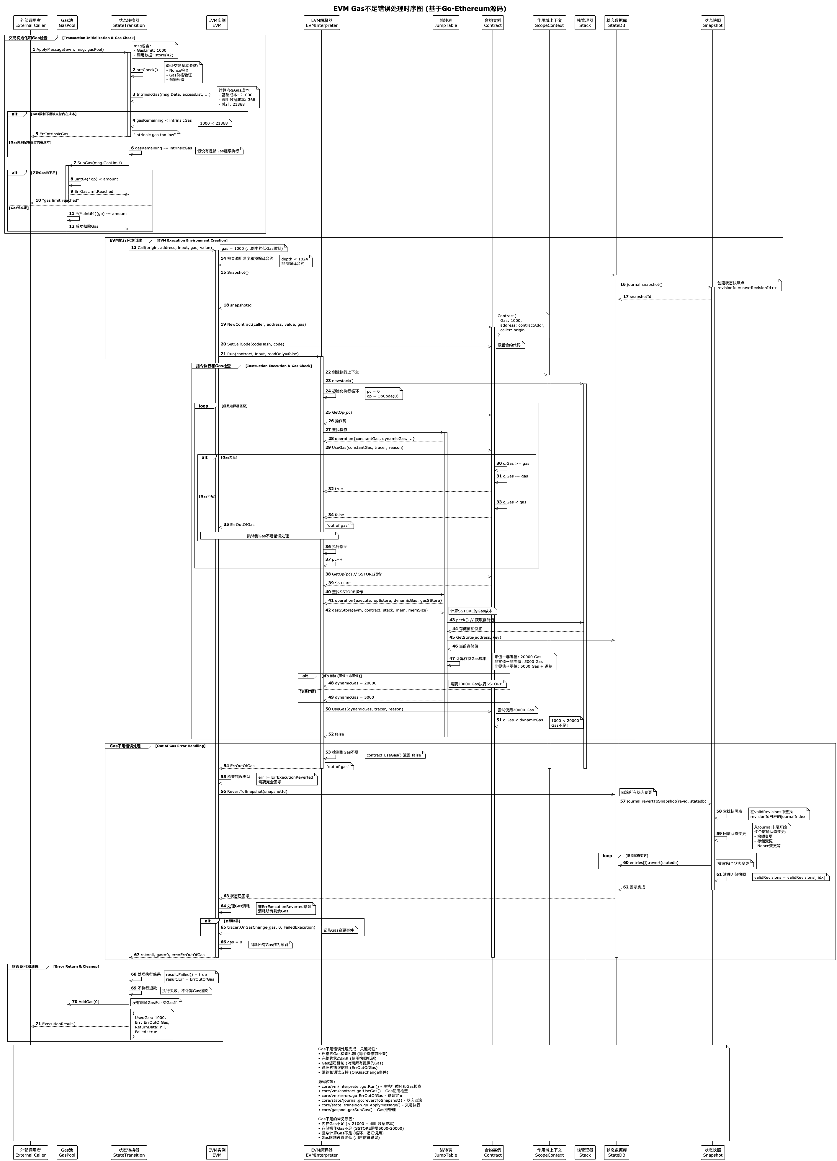 evm_gas_outofgas_error-EVM Gas不足错误处理时序图 (基于Go-Ethereum源码).png