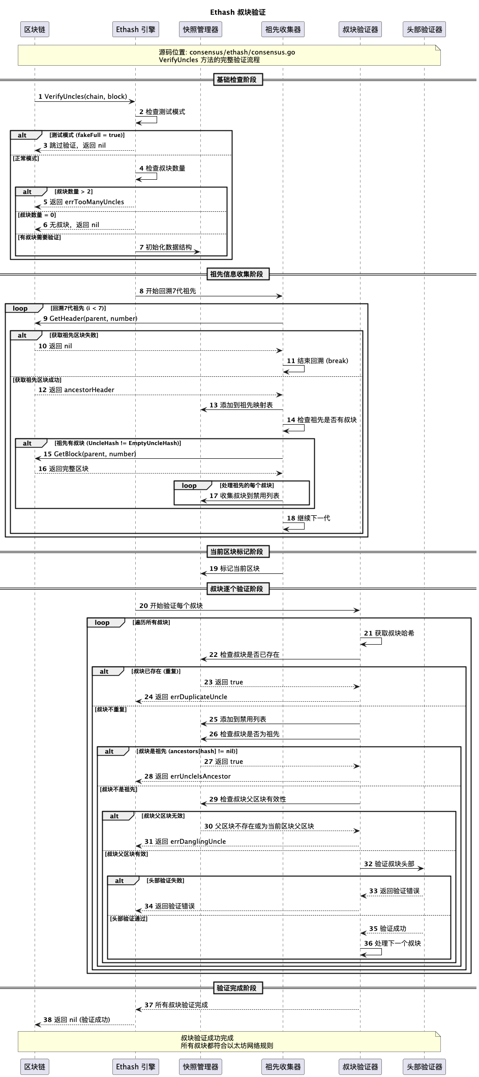 Ethash_Uncle_Verification_Sequence-Ethash 叔块验证.png