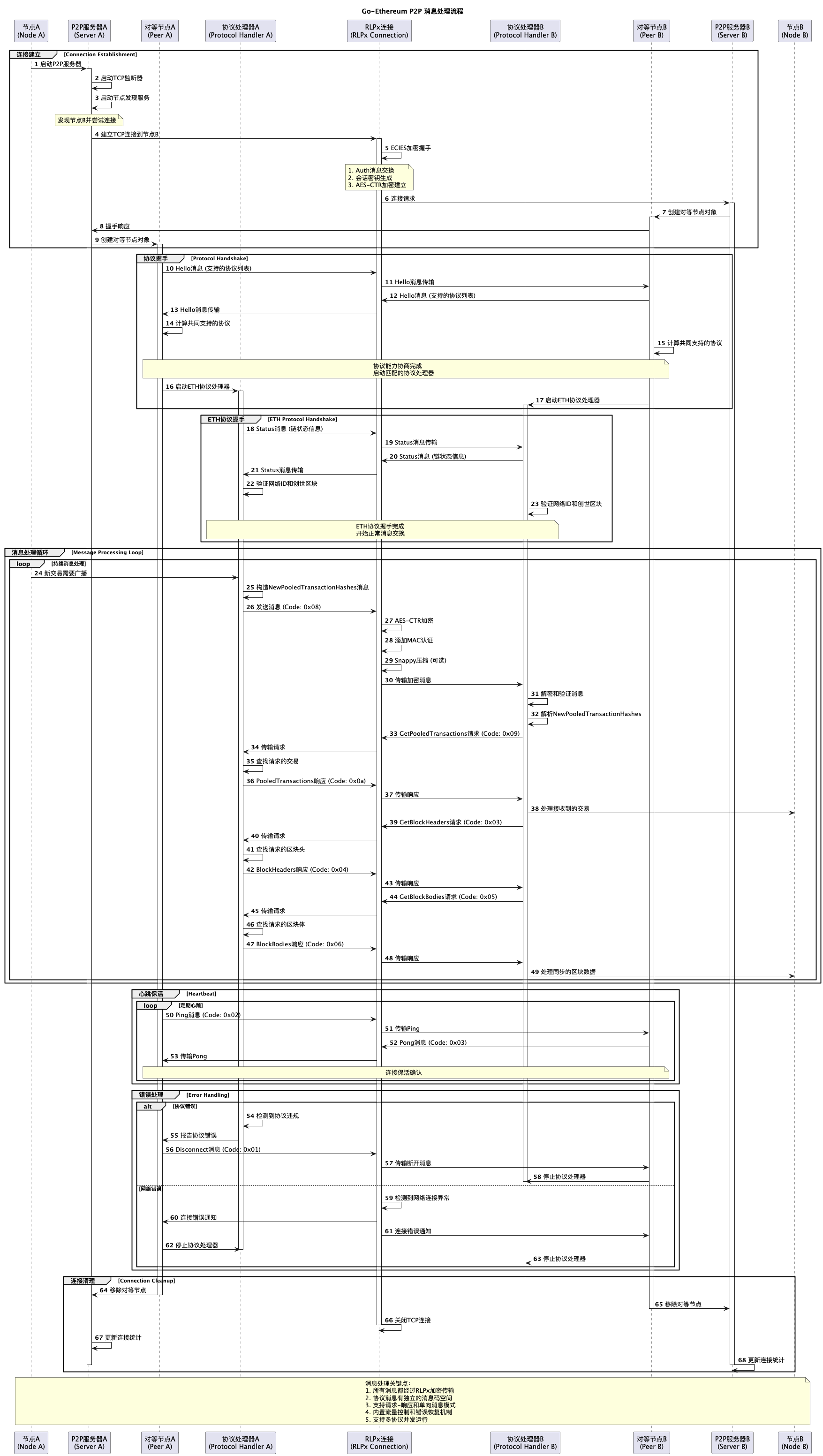 p2p_message_flow_sequence-Go-Ethereum P2P 消息处理流程.png