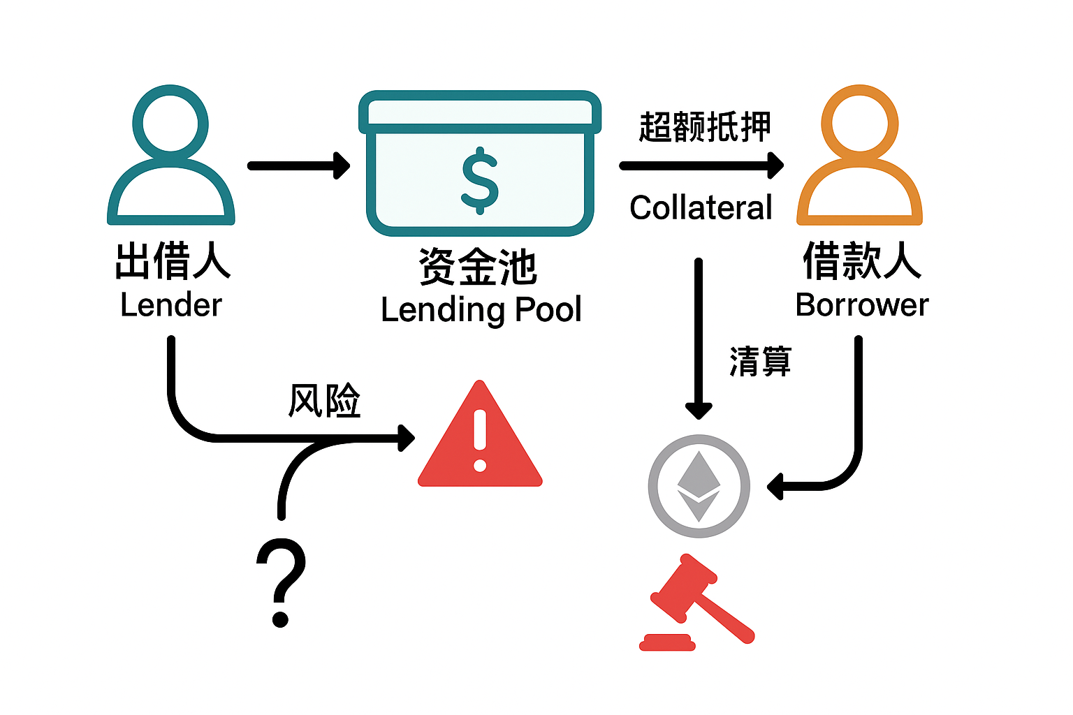 风险