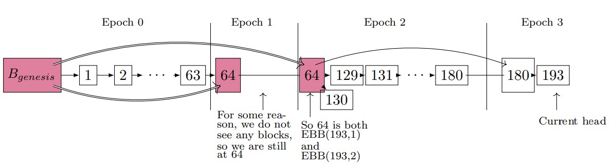  Epoch  1 和 Epoch  2 的检查点相同