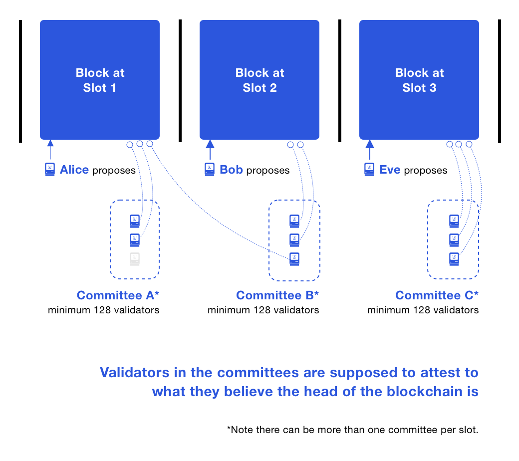 3 个Slot和 3 个示例，展示委员会验证者如何对信标链头部进行证明