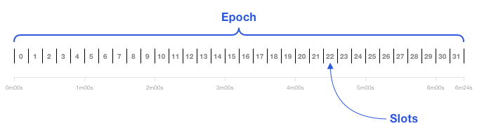 信标链的Slot为 12 秒，一个 Epoch 有 32 个Slot，即 6.4 分钟。创世区块位于Slot 0。
