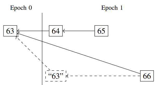 一个双重投票的例子，两个目标均在 Epoch  1