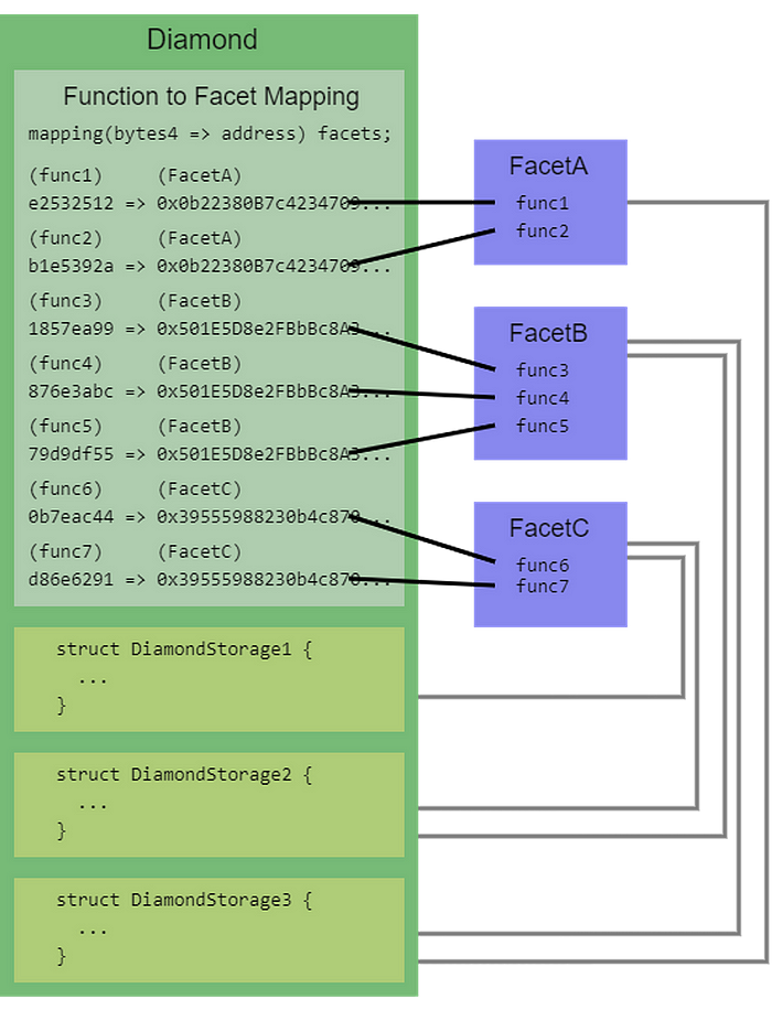图片 5: 一个钻石函数到facet映射的图表