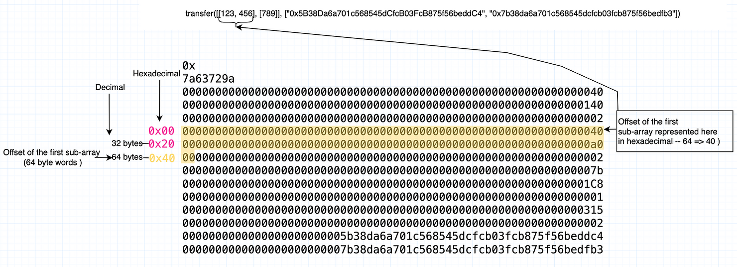 Offset of the first sub array within the calldata